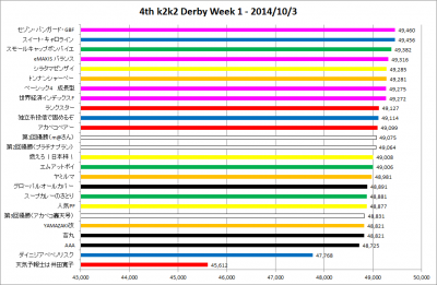 4th_k2k2D_Week1_results_graph