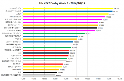 4th_k2k2D_Week3_results_graph