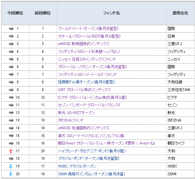 20141024_モーニングスター_ファンド登録ランキング