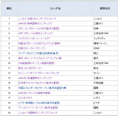 2014Sep_モーニングスター_ファンド登録ランキング_月間