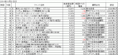 20141031_オープン投信(ETF除く)_純資産総額_トップ20