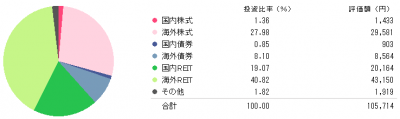 20141114_シラタマゼンザイ_アセットアロケーション