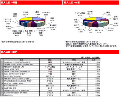 2014Oct31_eMAXIS新興国株式_中身