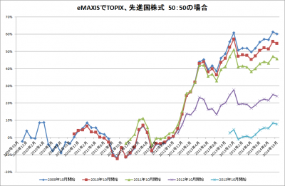 eMAXIS TOPIX_eMAXIS　先進国株式_5050のk2k2はいいもんだ_2014年10月