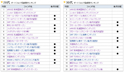 2014Oct_モーニングスター_ファンド登録ランキング_20s30s