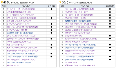 2014Oct_モーニングスター_ファンド登録ランキング_40s50s