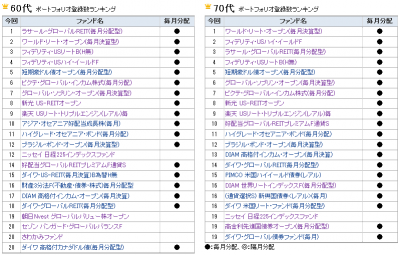 2014Oct_モーニングスター_ファンド登録ランキング_60s70s