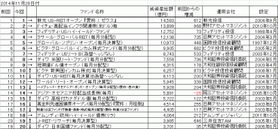 20141128_オープン投信(ETF除く)_純資産総額_トップ20