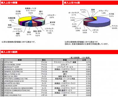 201411_eMAXIS 先進国株式_中身