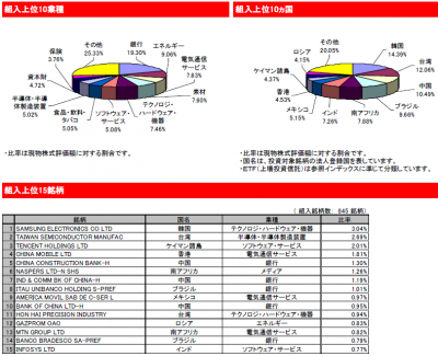 201411_eMAXIS 新興国株式_中身