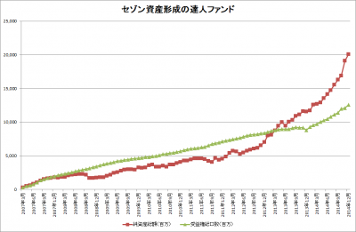 セゾン資産形成の達人ファンド_純資産総額_受益権総口数_20141225