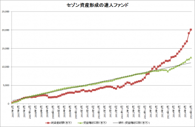 セゾン資産形成の達人ファンド_純資産総額_受益権総口数_20141225_2
