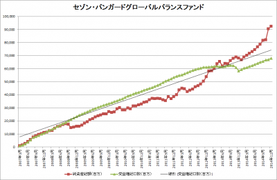 セゾン・バンガード・グローバルバランスファンド_純資産総額_受益権総口数_20141225_2