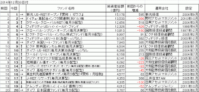 20141230_オープン投信(ETF除く)_純資産総額_トップ20