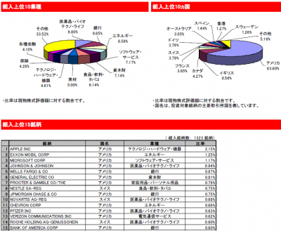 2014Dec_eMAXIS 先進国株式_ポートフォリオ