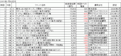 20150130_オープン投信(ETF除く)_純資産総額