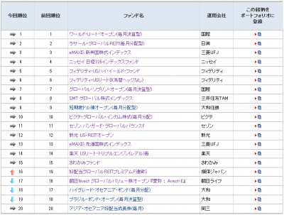 2015Feb27_モーニングスター_ファンド登録ランキング