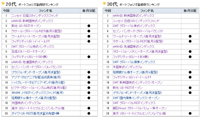 2015Jan_モーニングスター_ファンド登録_20s30s