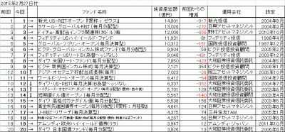 2015Feb27_オープン投信(ETF除く)_純資産総額