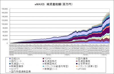 2015Mar20_eMAXIS_純資産総額