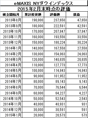 2015Feb_eMAXIS_NYダウ_k2k2