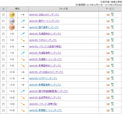 2015Feb_eMAXIS_販売実績
