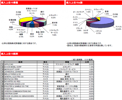 2015Feb_eMAXIS 先進国株式インデックス_ポートフォリオ