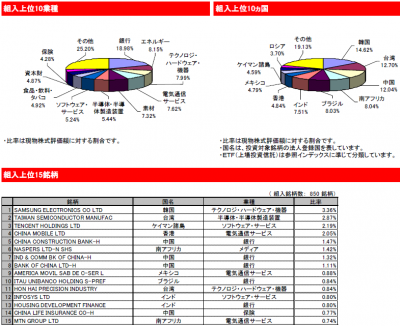 2015Feb_eMAXIS 新興国株式インデックス_ポートフォリオ