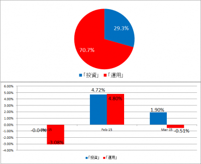 20150331_renny_投資と運用
