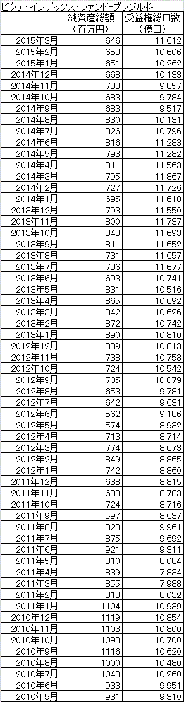 2015Mar_ピクテインデックスブラジル