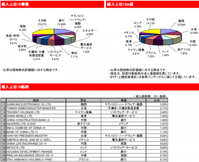 2015Mar_eMAXIS_新興国株式_ポートフォリオ