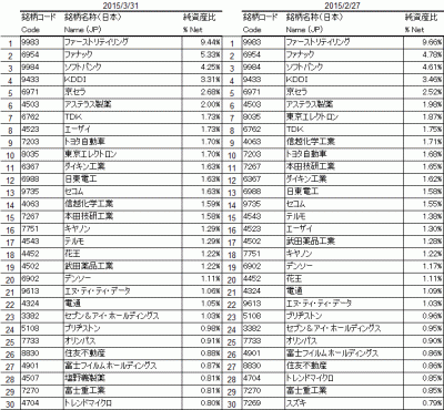 2015Mar_日経225_top30