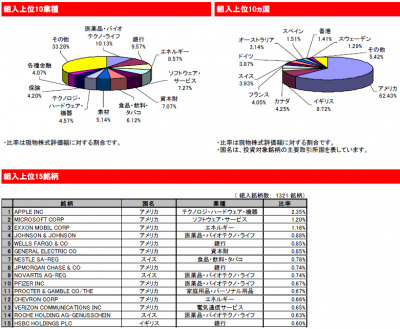 2015Apr_eMAXIS 先進国株式_ポートフォリオ