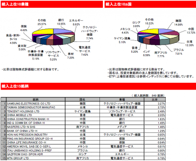 2015Apr_eMAXIS 新興国株式_ポートフォリオ