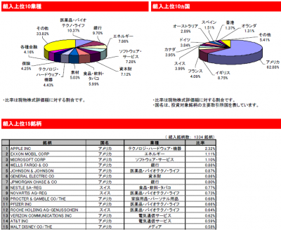 2015Jun_eMAXIS_先進国株式_ポートフォリオ