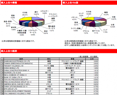 2015Jun_eMAXIS_新興国株式_ポートフォリオ