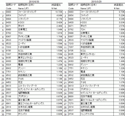 2015Jun_1330_日経225_top30