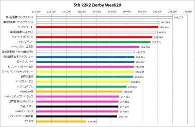 5th_k2k2D_Week20_results_grpah