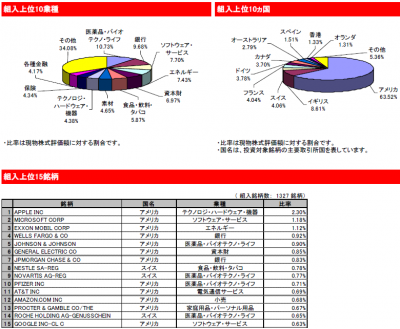 2015Jul_eMAXIS_先進国株式_ポートフォリオ