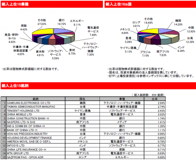2015Jul_eMAXIS_新興国株式_ポートフォリオ
