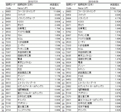 2015Jul_1330_日経225_top30