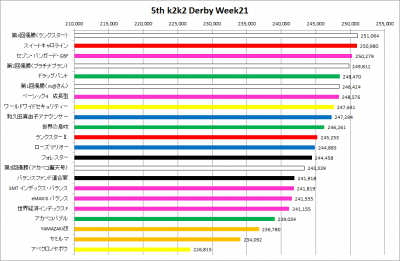 5th_k2k2D_Week21_results_graph