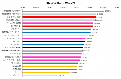 5th_k2k2D_Week22_results_graph