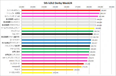 5th_k2k2D_Week24_results_graph