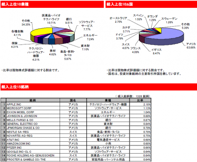 2015Aug_eMAXIS先進国株式_ポートフォリオ