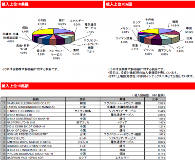 2015Aug_eMAXIS新興国株式_ポートフォリオ