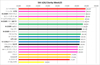 5th_k2k2D_Week25_results_graph