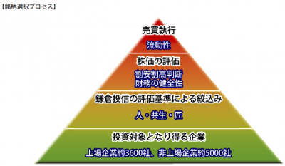 結い 2101_銘柄選択プロセス