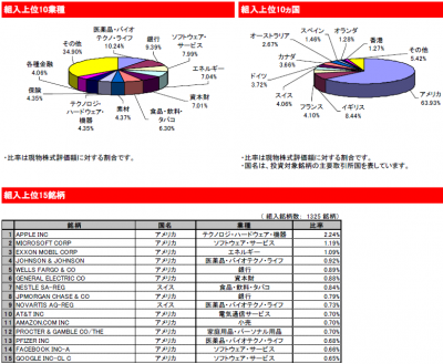 2015Sep_eMAXIS 先進国株式_portfolio
