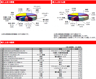 2015Sep_eMAXIS 新興国株式_portfolio